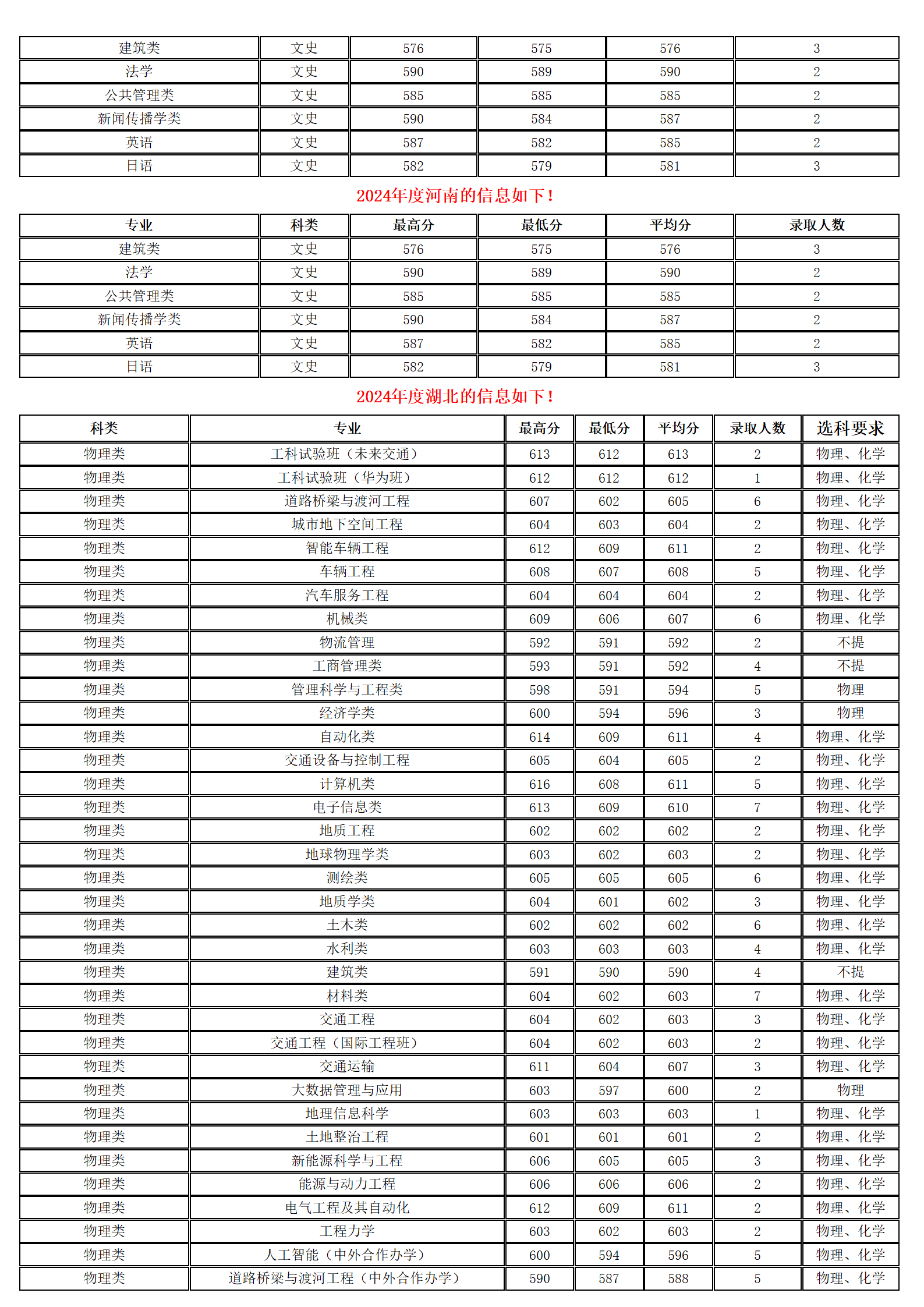 长安大学-2024年招生分数线